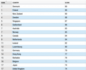 Дания и Финляндия – наименее коррумпированные страны мира в списке ТИ 2012. Швеция – на четвёртом