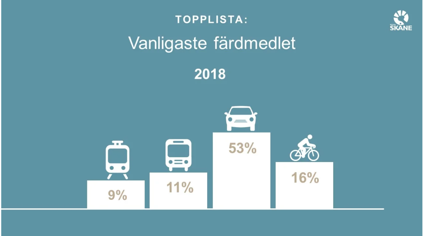 Жители южной провинции Швеции Сконе все чаще пользуются общественным транспортом - опрос