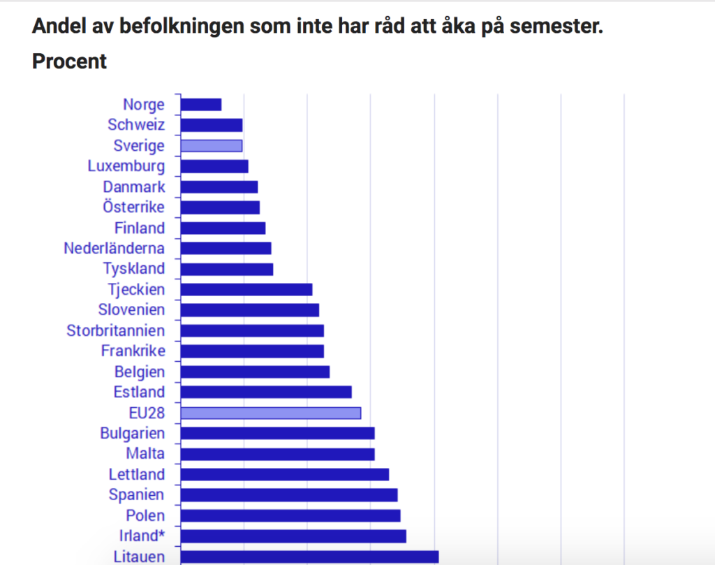 Большинство шведов могут позволить себе поездки в отпуск