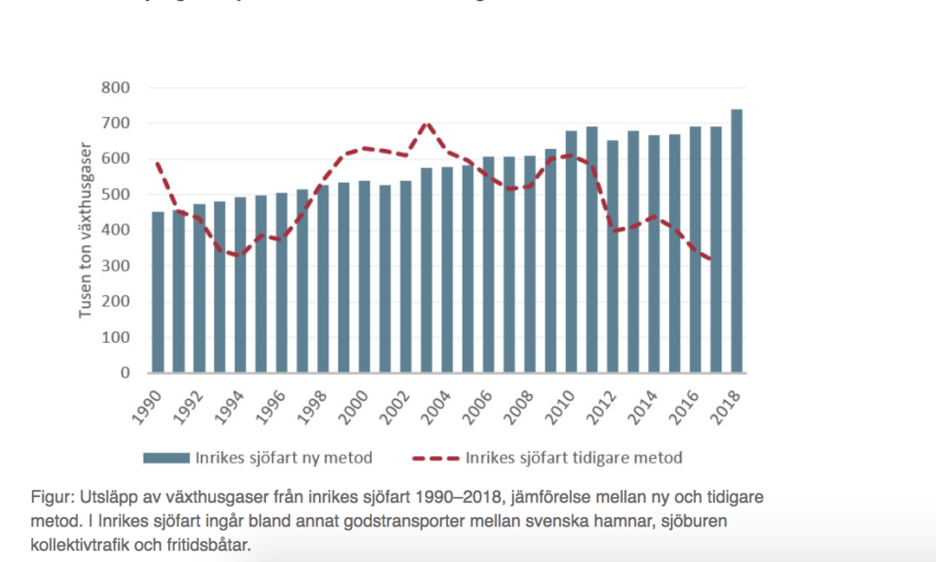 Вредные выбросы из-за внутренних морских перевозок в Швеции выше, чем считалось ранее – отчет