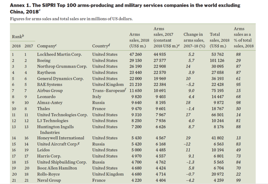 Объёмы продаж 100 крупнейших производителей вооружения в мире выросли в 2018 году на 4,6 % – СИПРИ