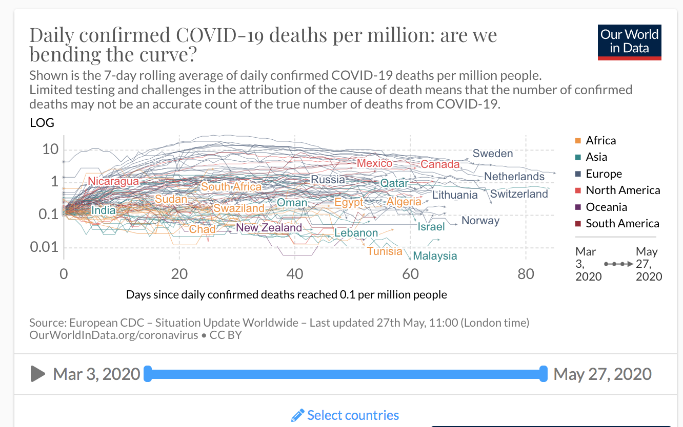 Самый высокий в мире показатель смертности из-за COVID-19 на душу населения отмечается в Швеции две недели подряд - СМИ