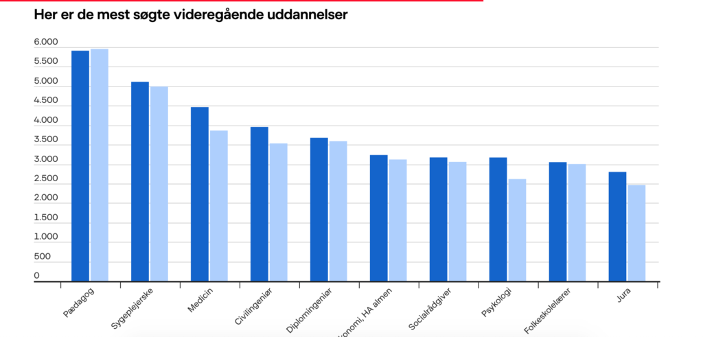 Педагог, медсестра и врач остаются популярными профессиями среди датчан, желающих получить высшее образование